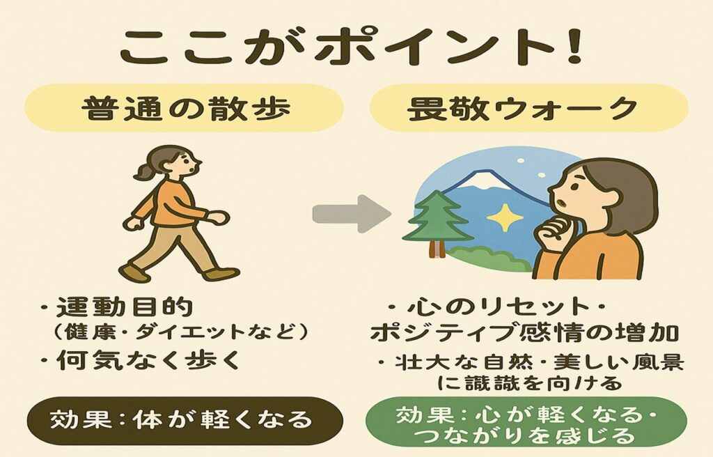 「普通の散歩」と「畏敬ウォーク」の違いを比較した日本語のインフォグラフィック。気分の変化や注意の向け方、心の効果などがシンプルなイラストとともに並べて表現されている。